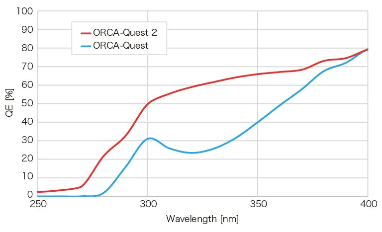 Hamamatsu ORCA-Quest 2 Kit